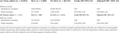 Medically assisted reproduction and the risk of being born small and very small for gestational age: Assessing prematurity status as an effect modifier